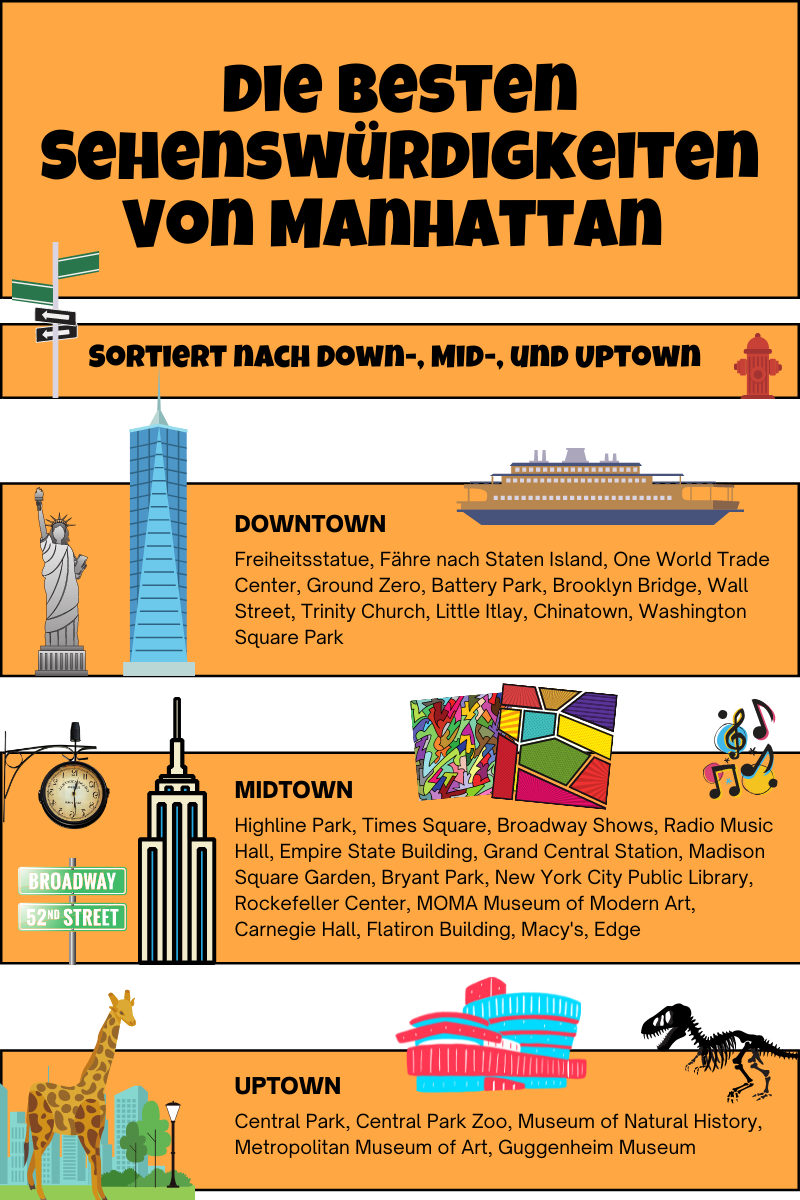 Sehenswürdigkeiten Manhattan sortiert nach Uptown Downtown Midtown