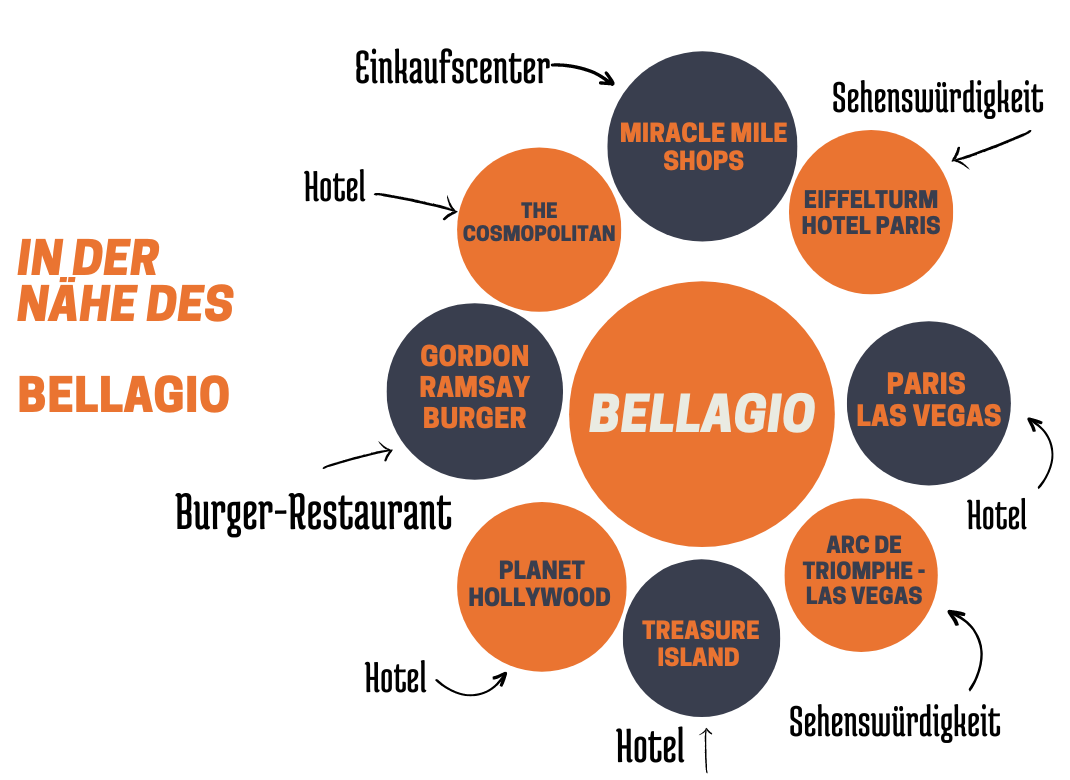 Bellagio Hotel Las Vegas Sehenswürdigkeiten in der Umgebung