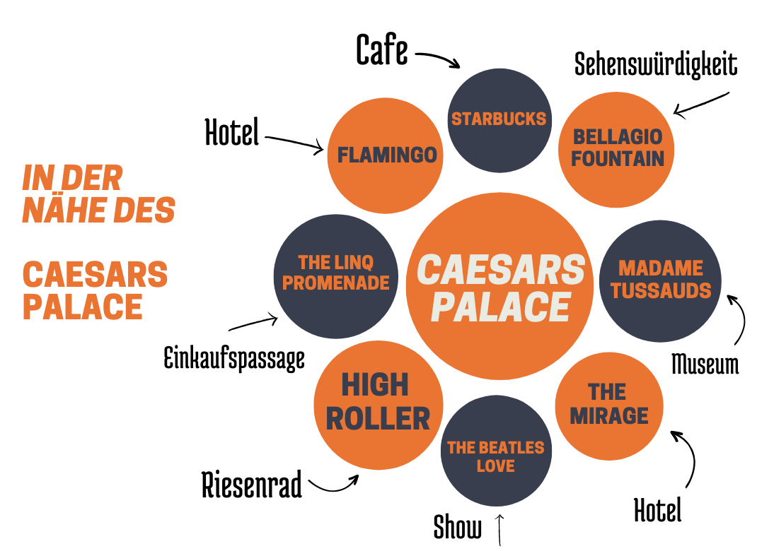 Ceasars Palace Sehenswürdigkeiten in der Nähe